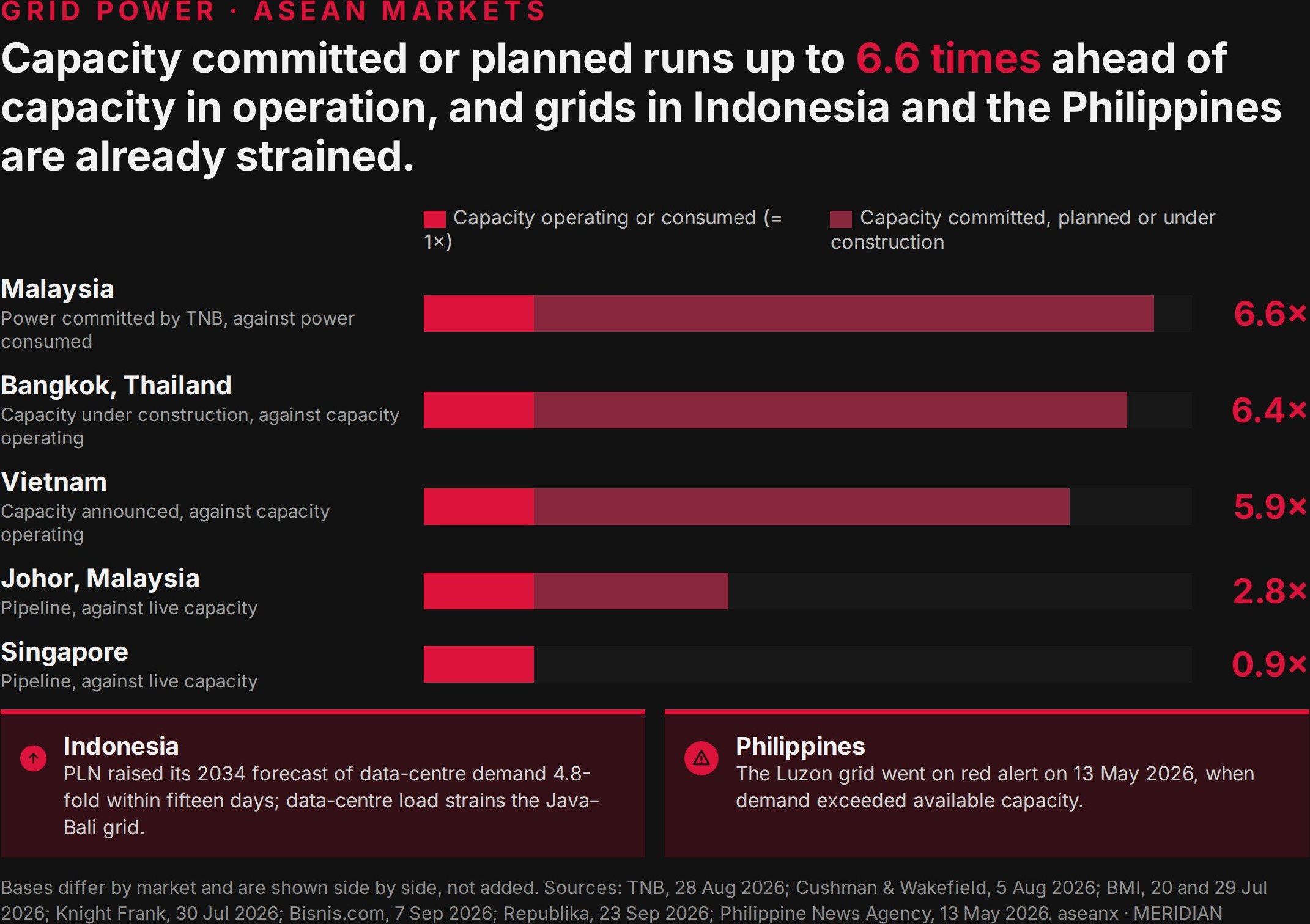 Capacity committed or planned runs up to 6.6 times ahead of capacity in operation, and grids in Indonesia and the Philippines are already strained. Figure from MERIDIAN Assessment 001.