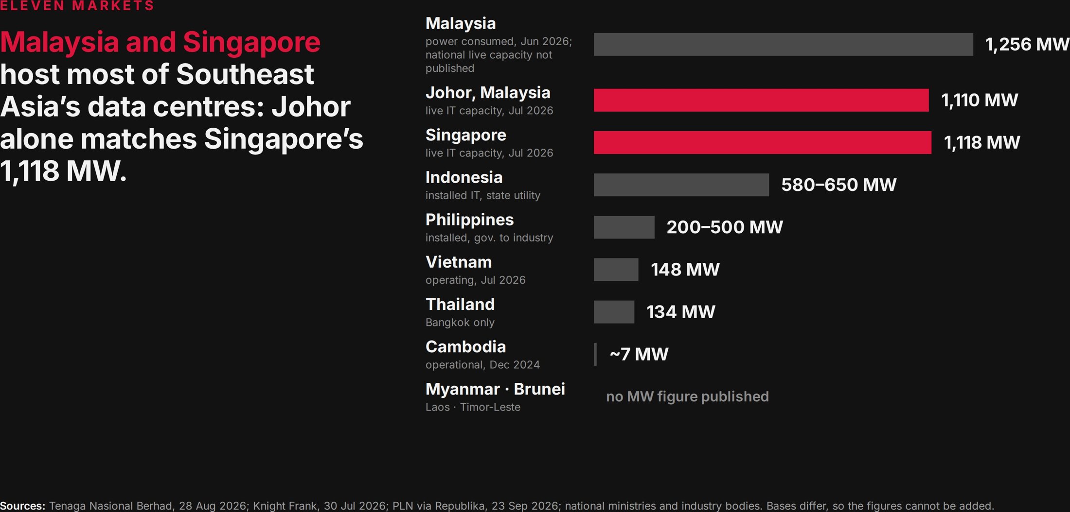 Figure from MERIDIAN Assessment 001: live data-centre capacity across the eleven ASEAN markets, with each market&rsquo;s own basis of measurement.