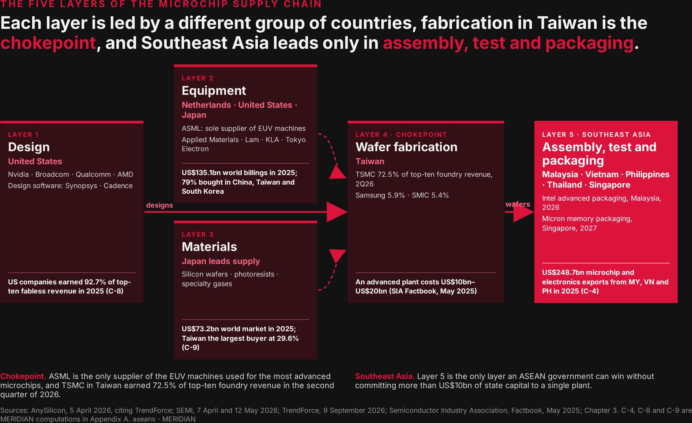 Each layer of the microchip supply chain is led by a different group of countries, and Southeast Asia leads only in assembly, test and packaging. Figure from MERIDIAN Assessment 002.