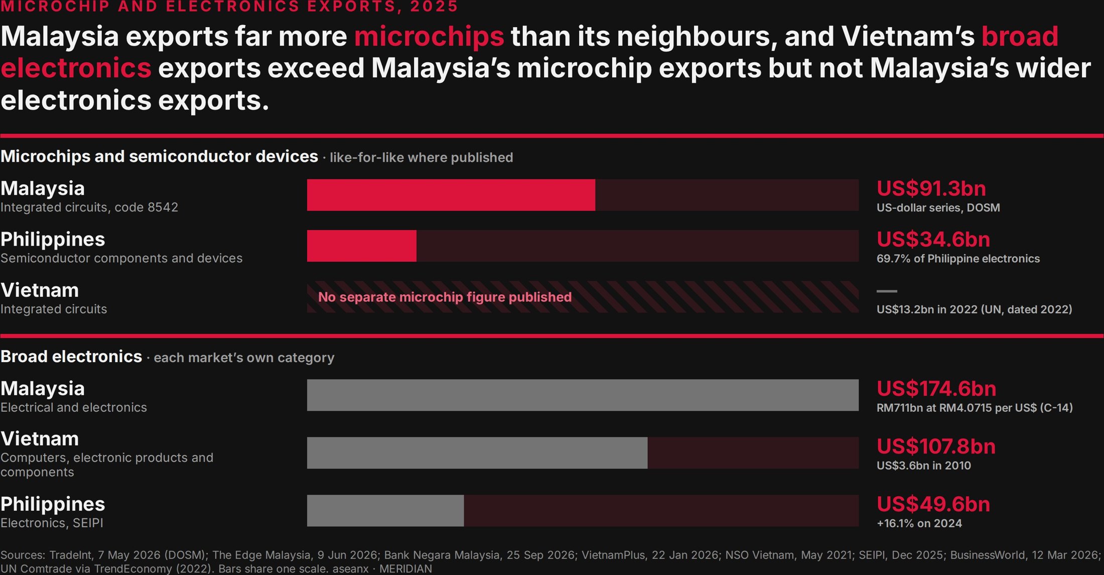 Figure from MERIDIAN Assessment 002: microchip and electronics exports of Malaysia, Vietnam and the Philippines in 2025.